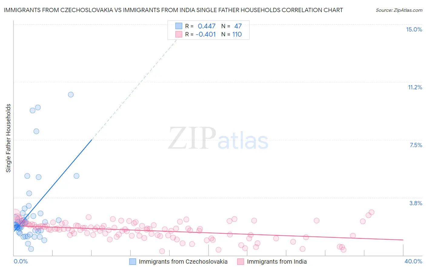 Immigrants from Czechoslovakia vs Immigrants from India Single Father Households