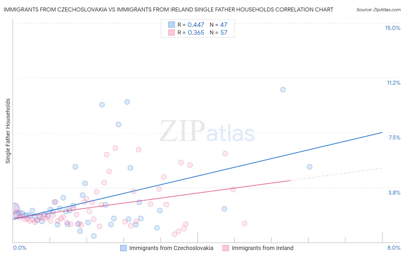 Immigrants from Czechoslovakia vs Immigrants from Ireland Single Father Households