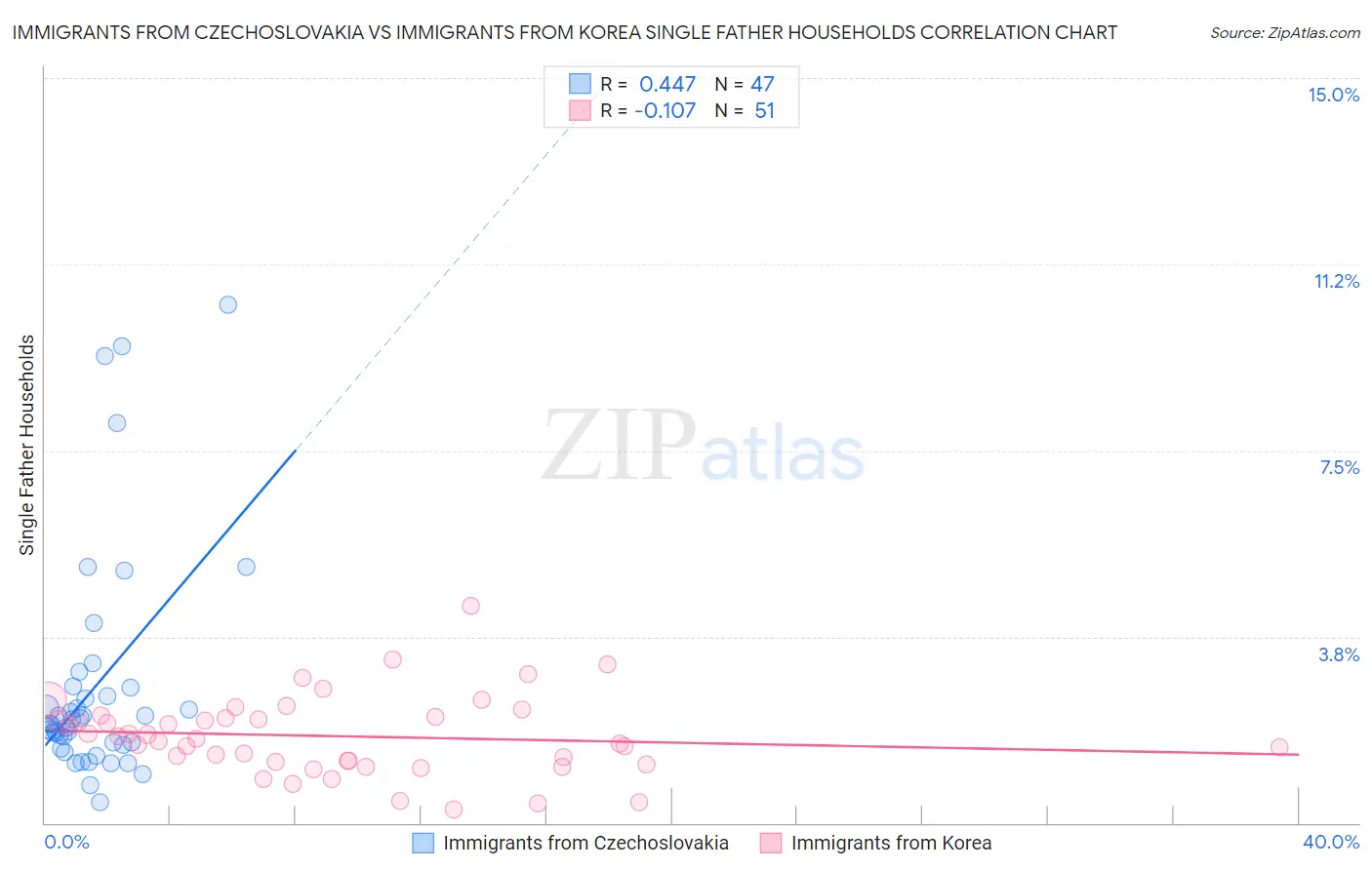 Immigrants from Czechoslovakia vs Immigrants from Korea Single Father Households