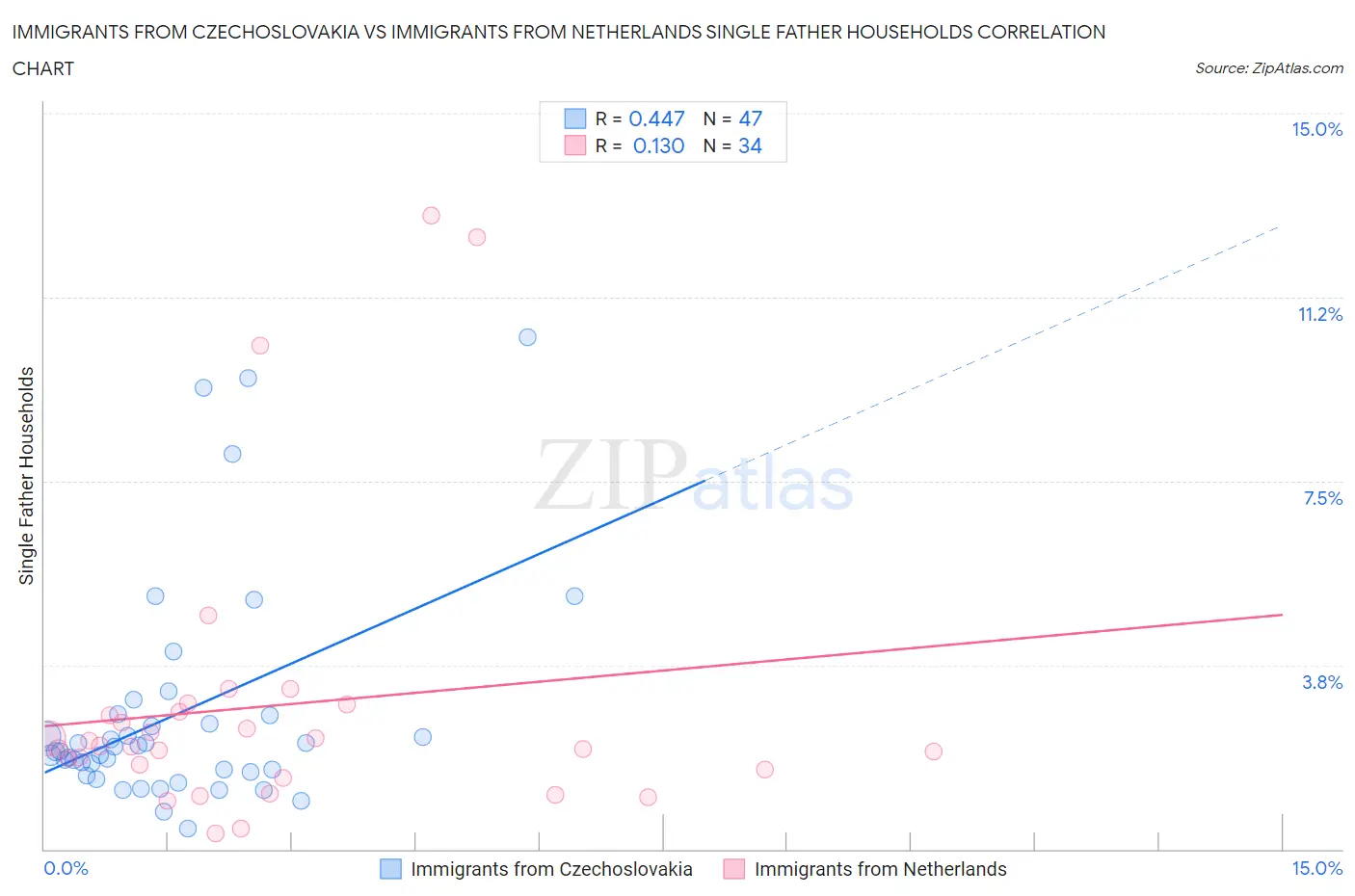 Immigrants from Czechoslovakia vs Immigrants from Netherlands Single Father Households