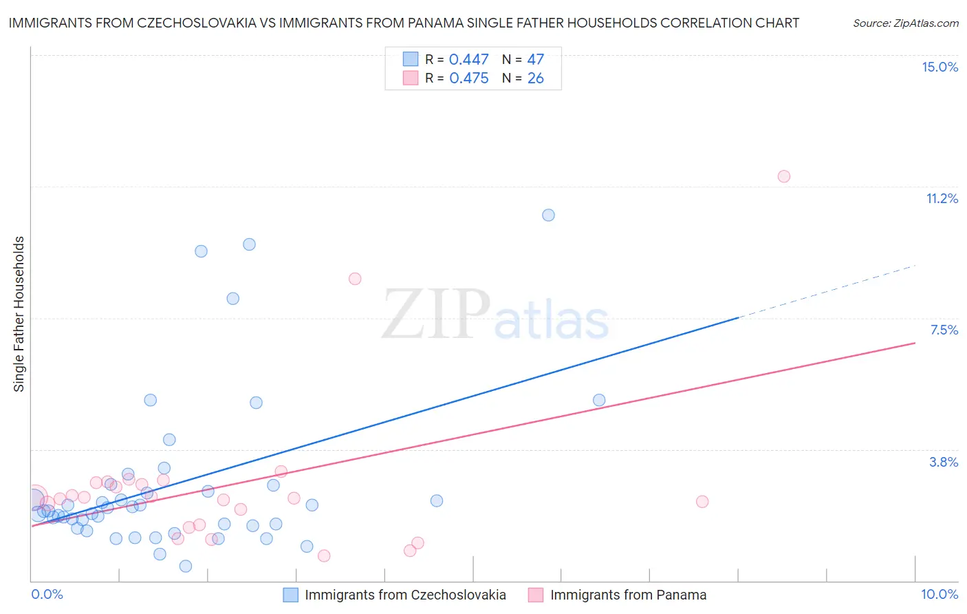 Immigrants from Czechoslovakia vs Immigrants from Panama Single Father Households
