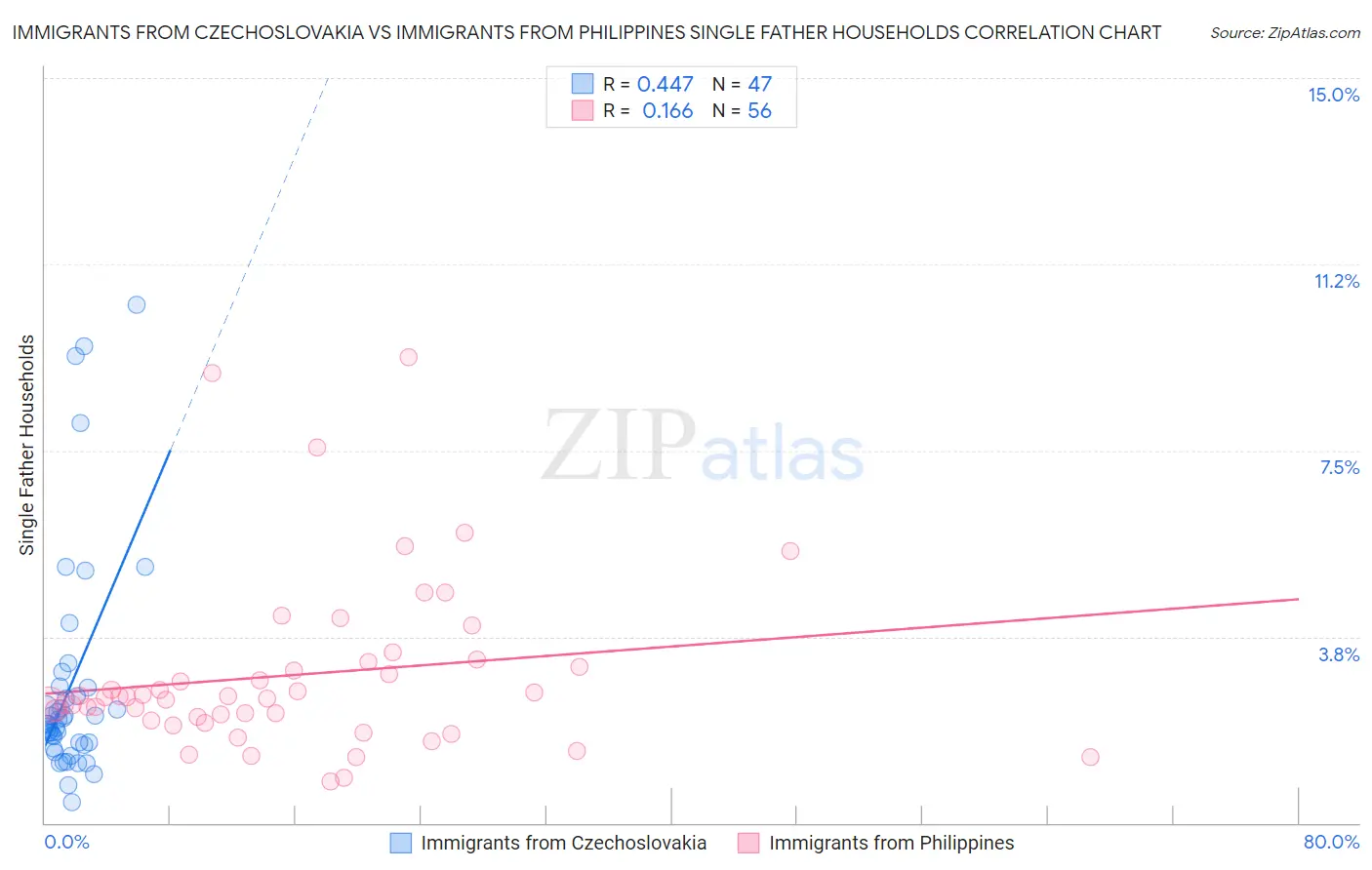Immigrants from Czechoslovakia vs Immigrants from Philippines Single Father Households