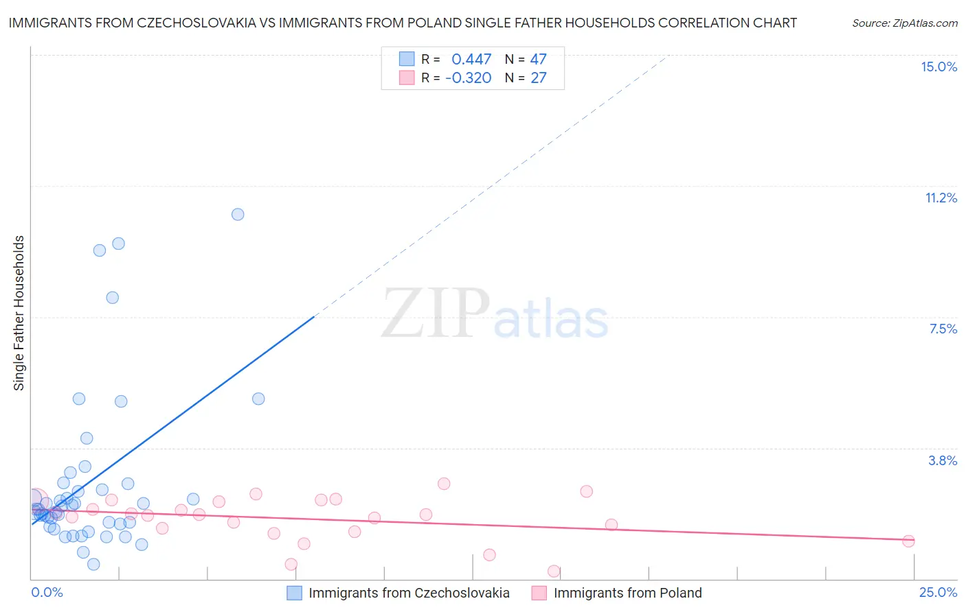 Immigrants from Czechoslovakia vs Immigrants from Poland Single Father Households