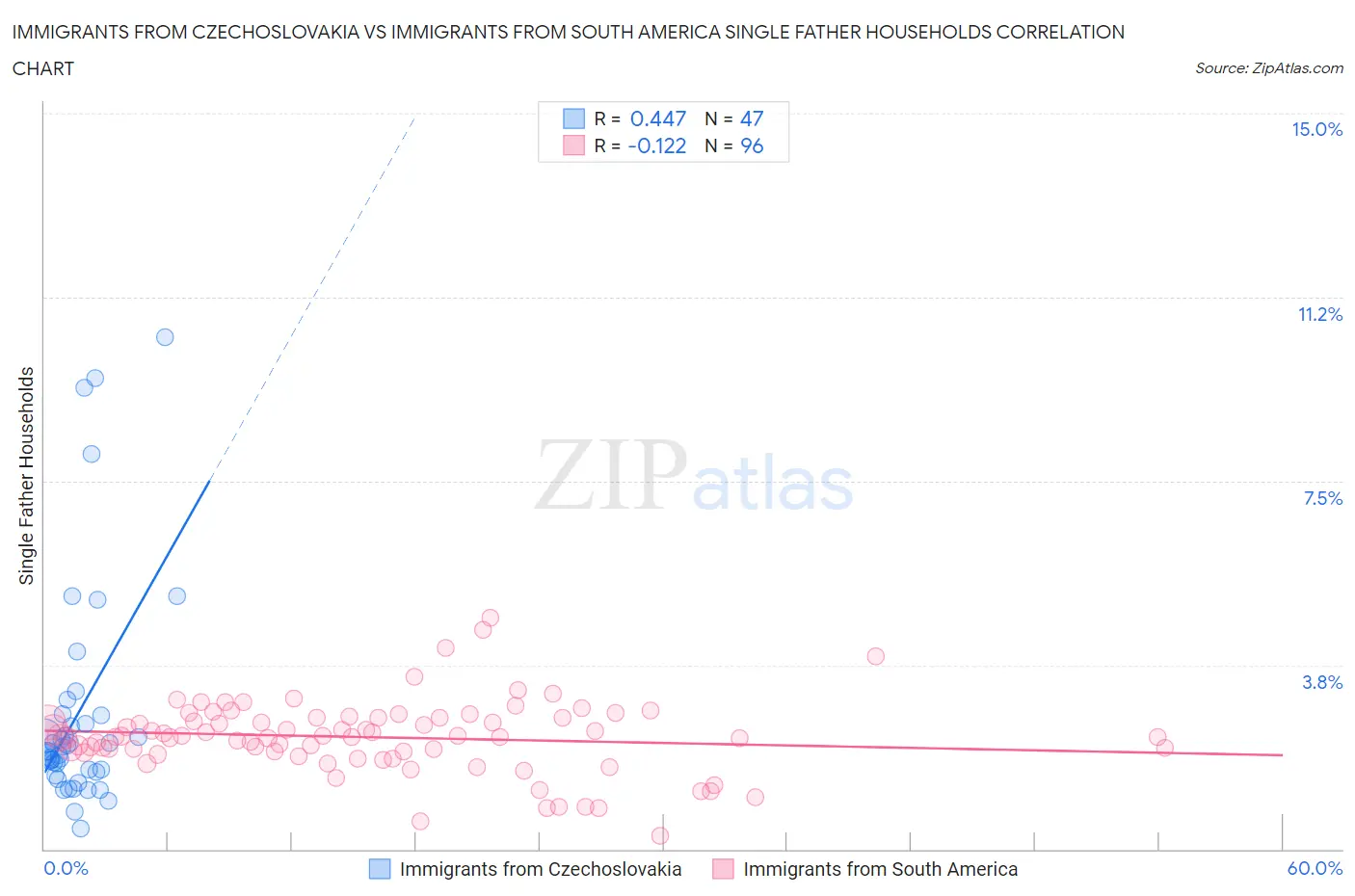 Immigrants from Czechoslovakia vs Immigrants from South America Single Father Households