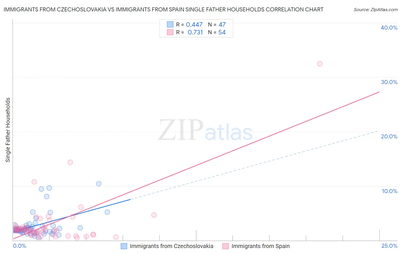 Immigrants from Czechoslovakia vs Immigrants from Spain Single Father Households