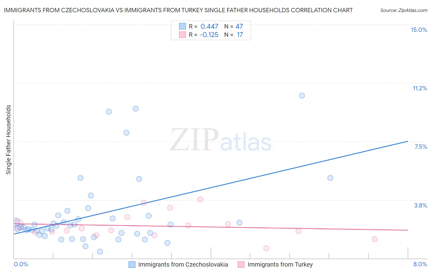 Immigrants from Czechoslovakia vs Immigrants from Turkey Single Father Households