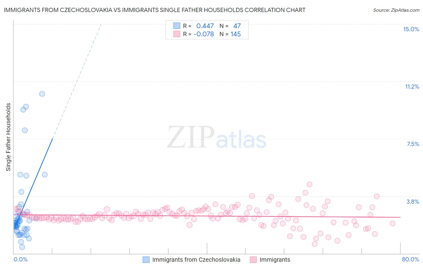 Immigrants from Czechoslovakia vs Immigrants Single Father Households