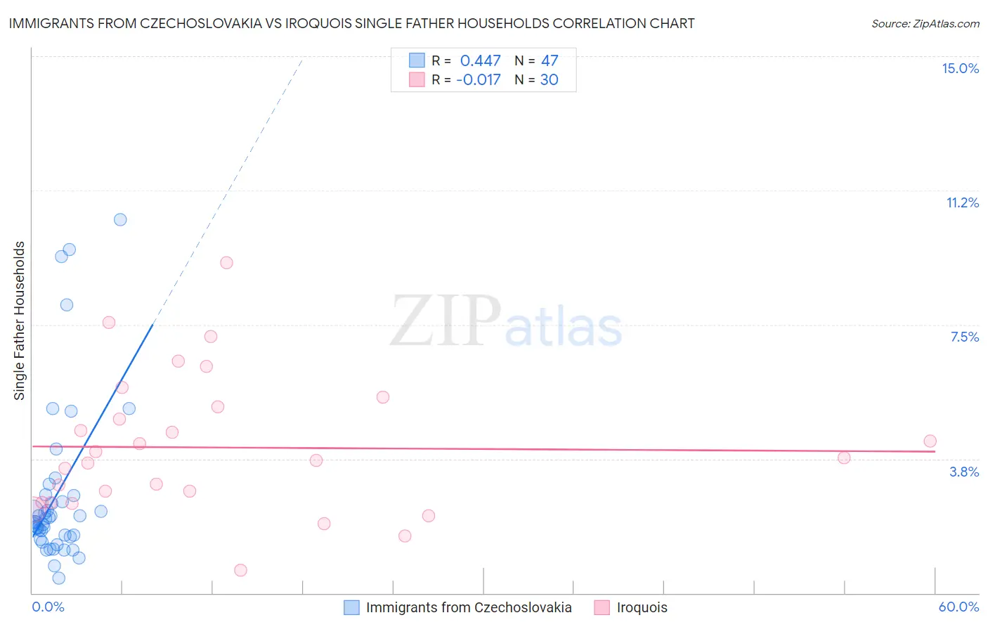 Immigrants from Czechoslovakia vs Iroquois Single Father Households