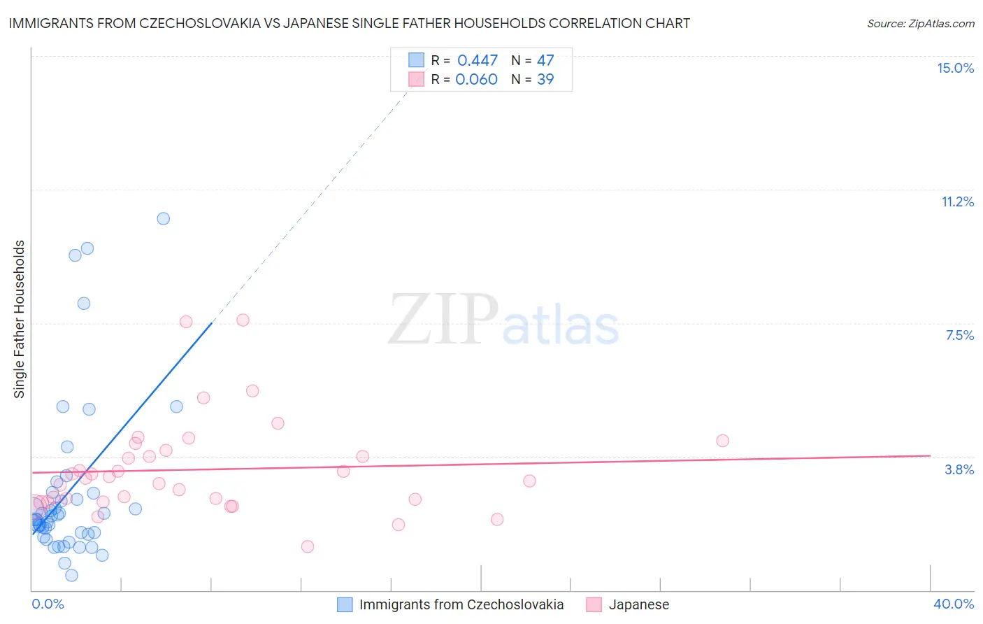 Immigrants from Czechoslovakia vs Japanese Single Father Households