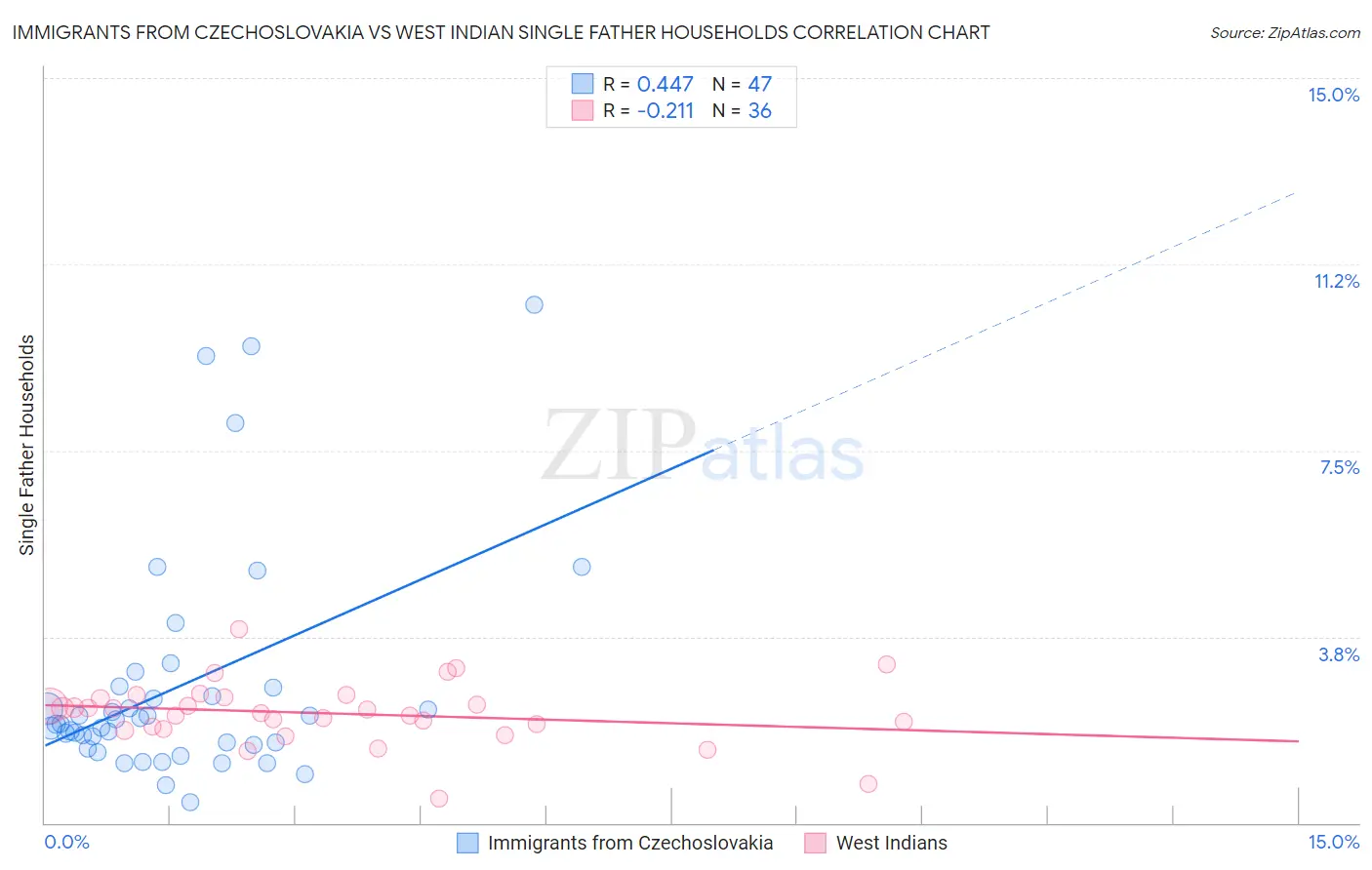 Immigrants from Czechoslovakia vs West Indian Single Father Households