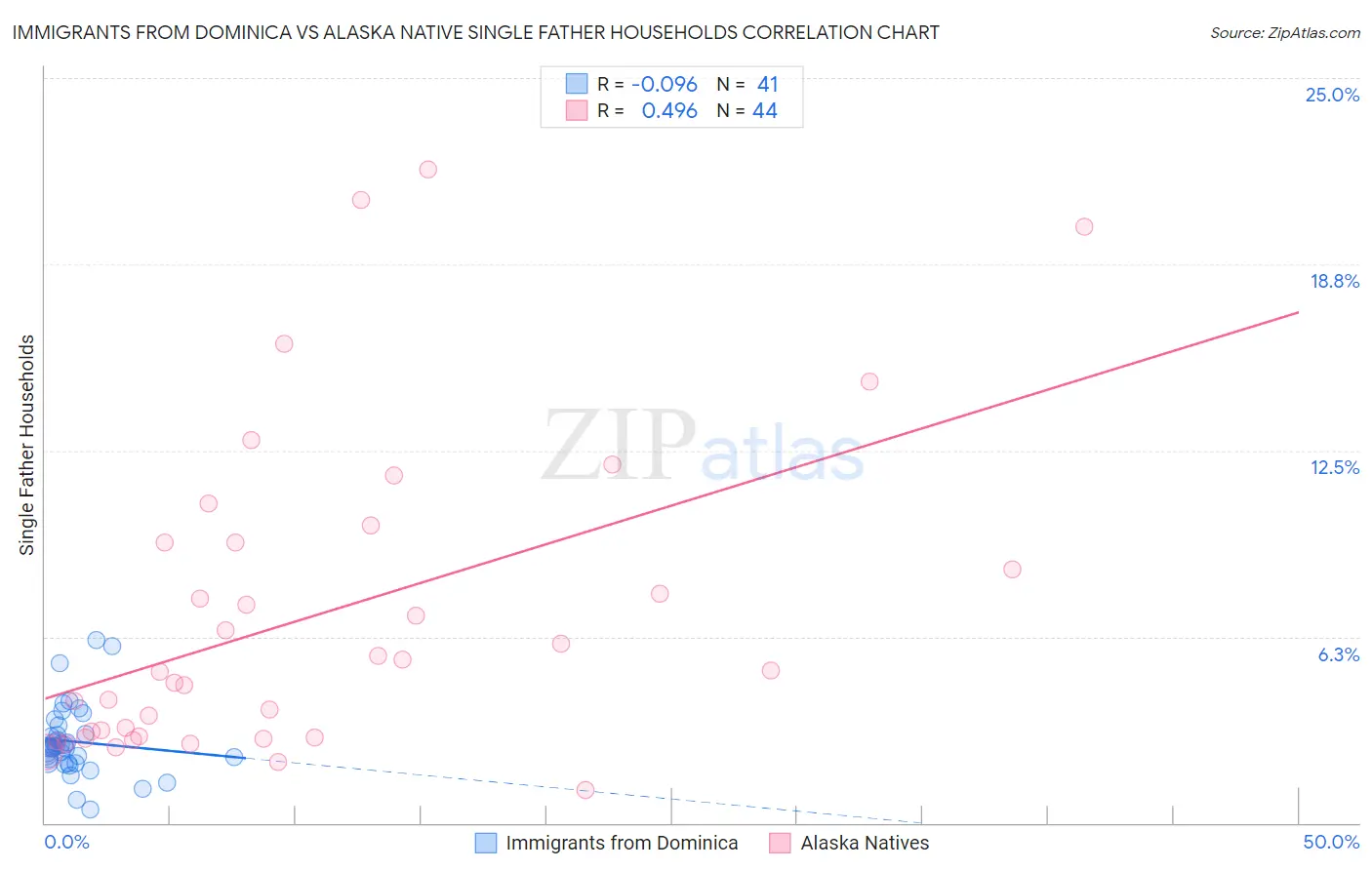 Immigrants from Dominica vs Alaska Native Single Father Households