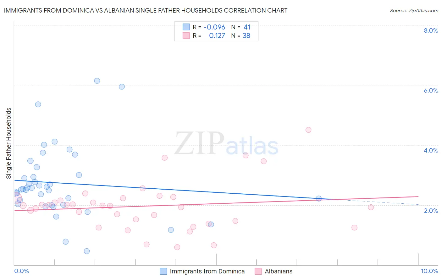 Immigrants from Dominica vs Albanian Single Father Households