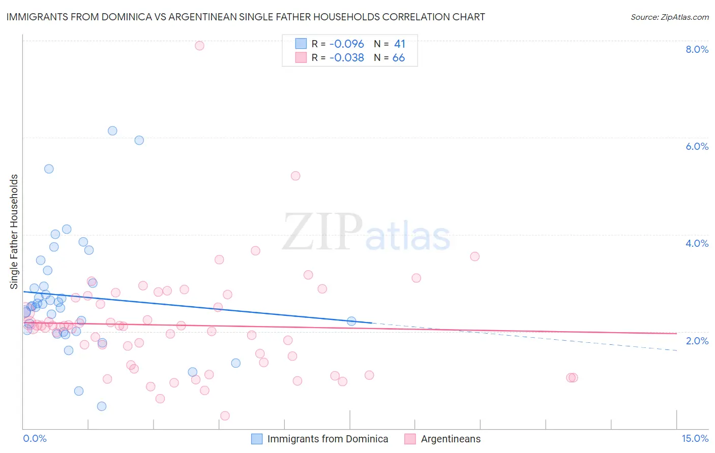 Immigrants from Dominica vs Argentinean Single Father Households