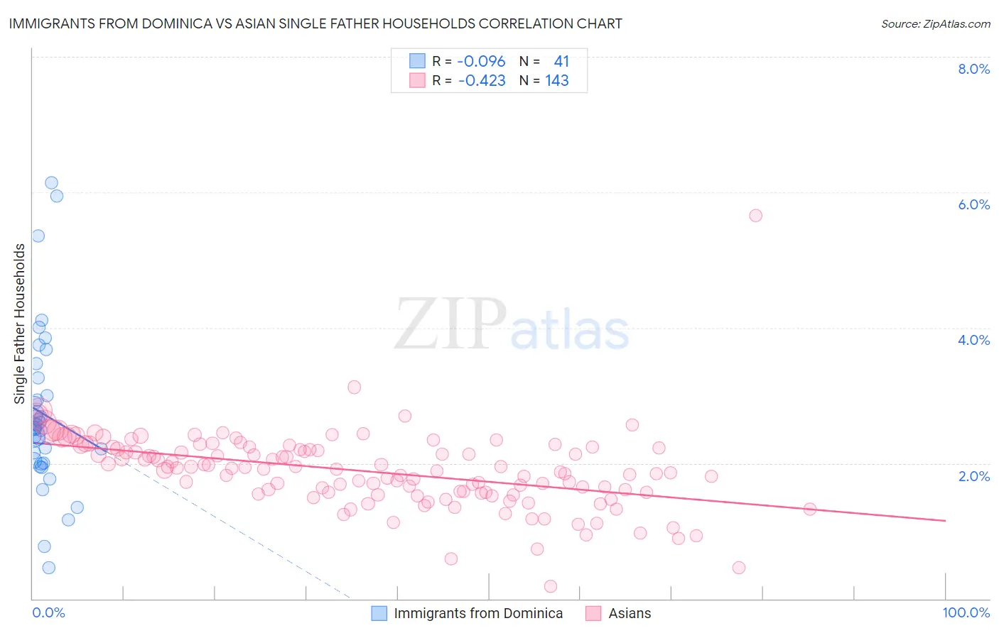 Immigrants from Dominica vs Asian Single Father Households