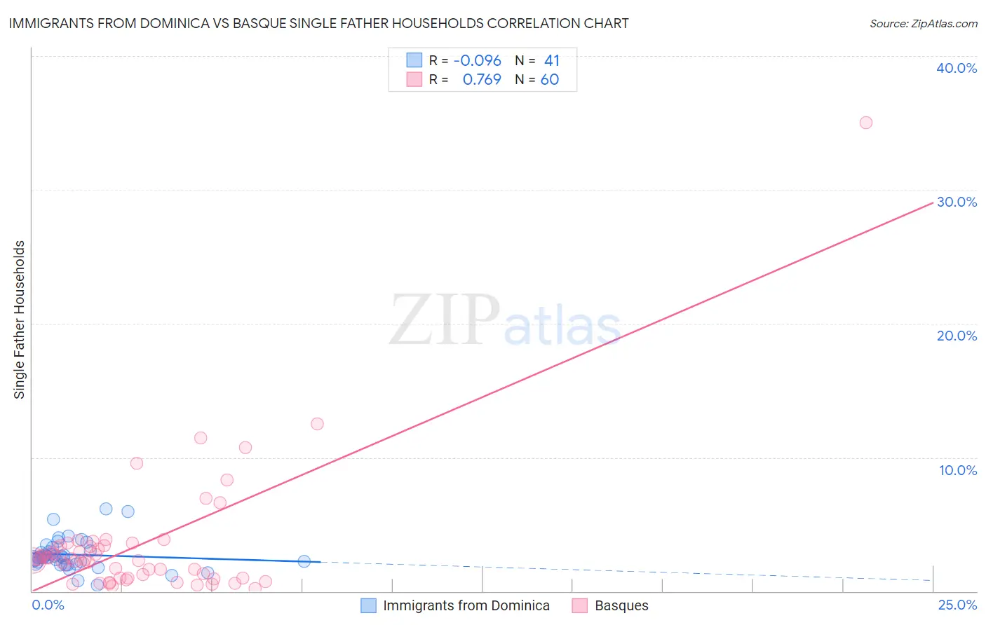 Immigrants from Dominica vs Basque Single Father Households