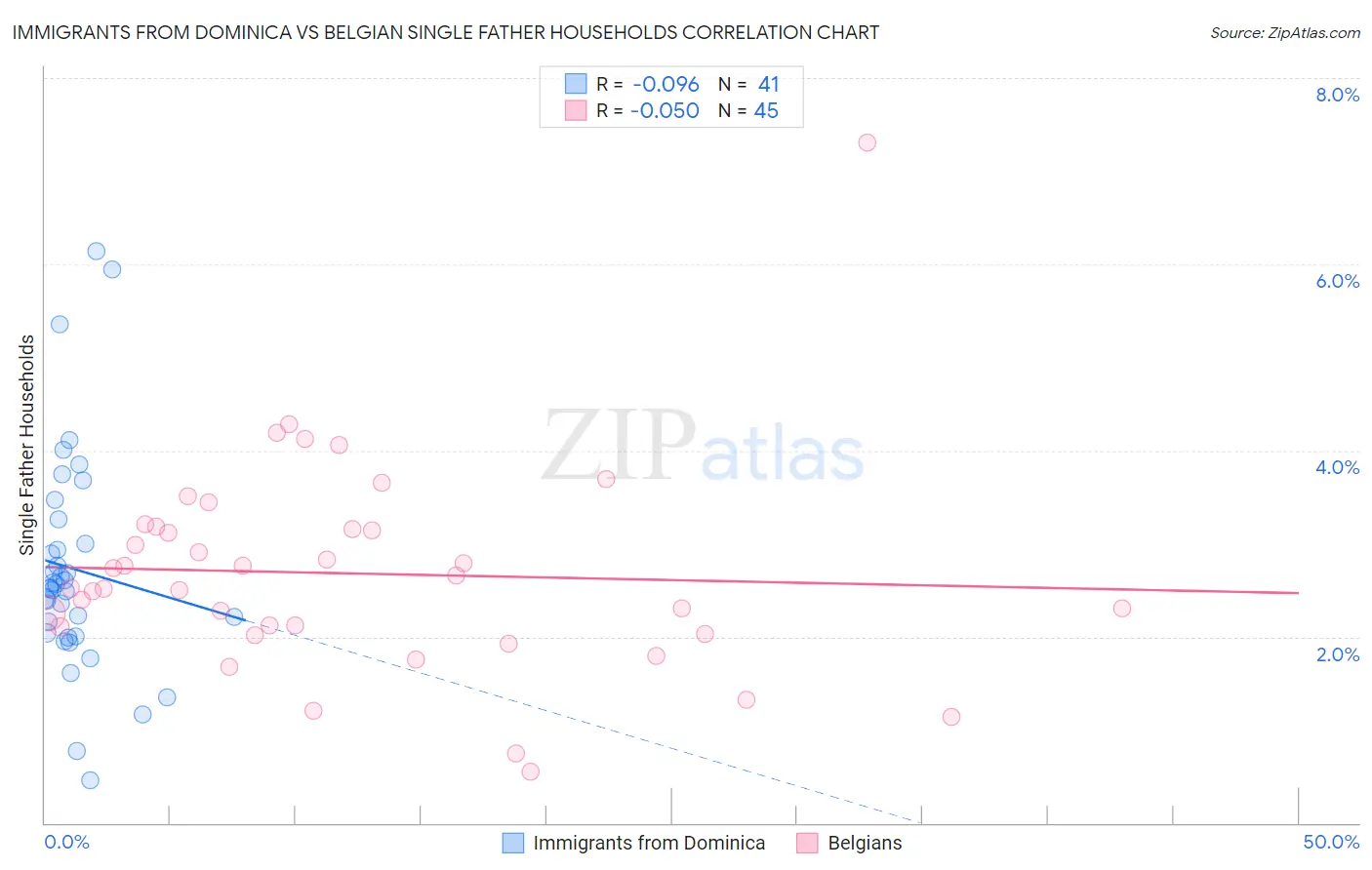 Immigrants from Dominica vs Belgian Single Father Households