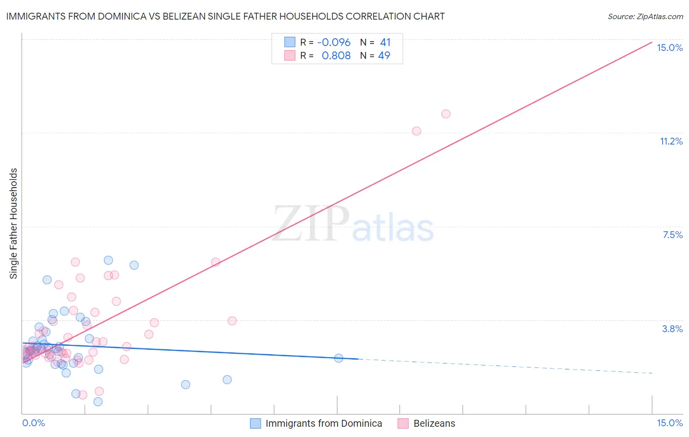 Immigrants from Dominica vs Belizean Single Father Households