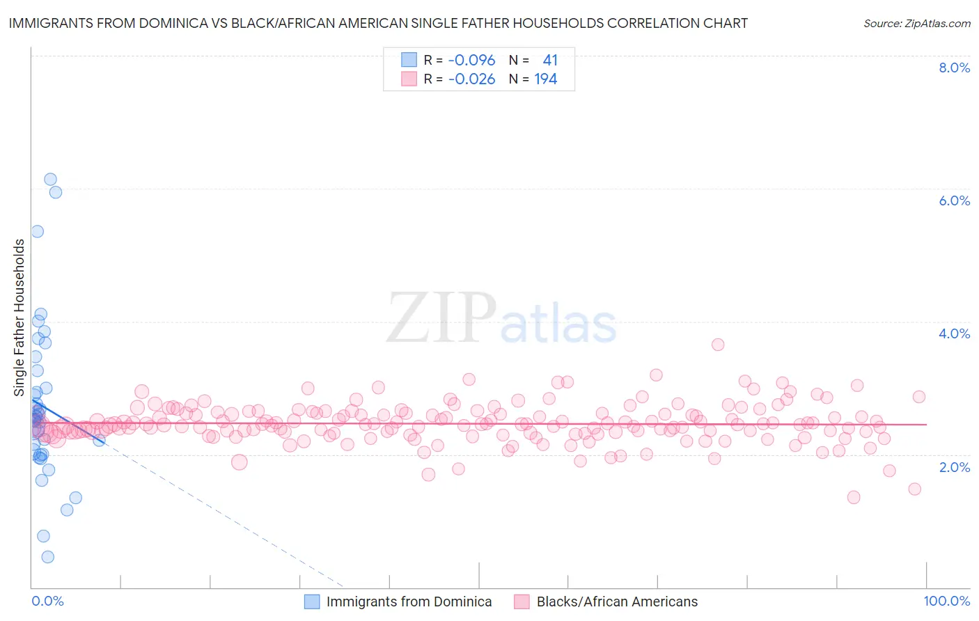 Immigrants from Dominica vs Black/African American Single Father Households