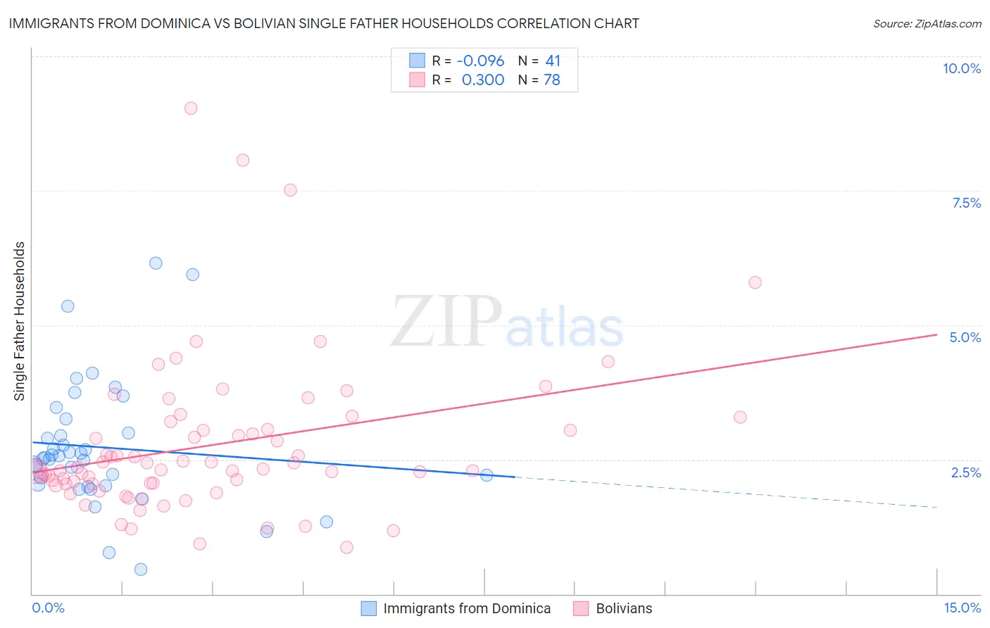 Immigrants from Dominica vs Bolivian Single Father Households