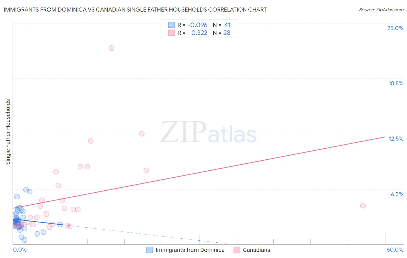 Immigrants from Dominica vs Canadian Single Father Households