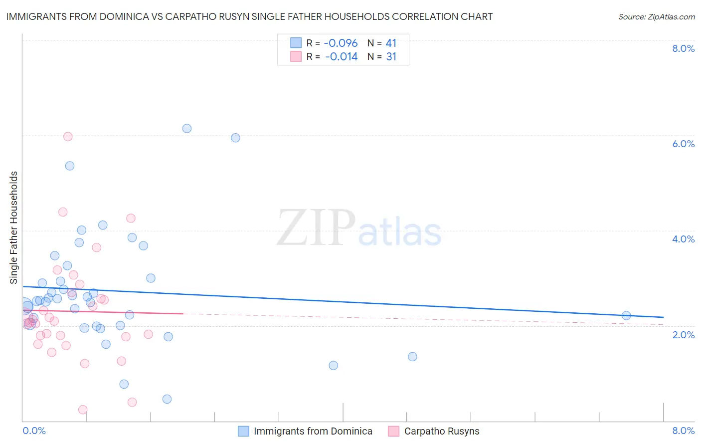 Immigrants from Dominica vs Carpatho Rusyn Single Father Households