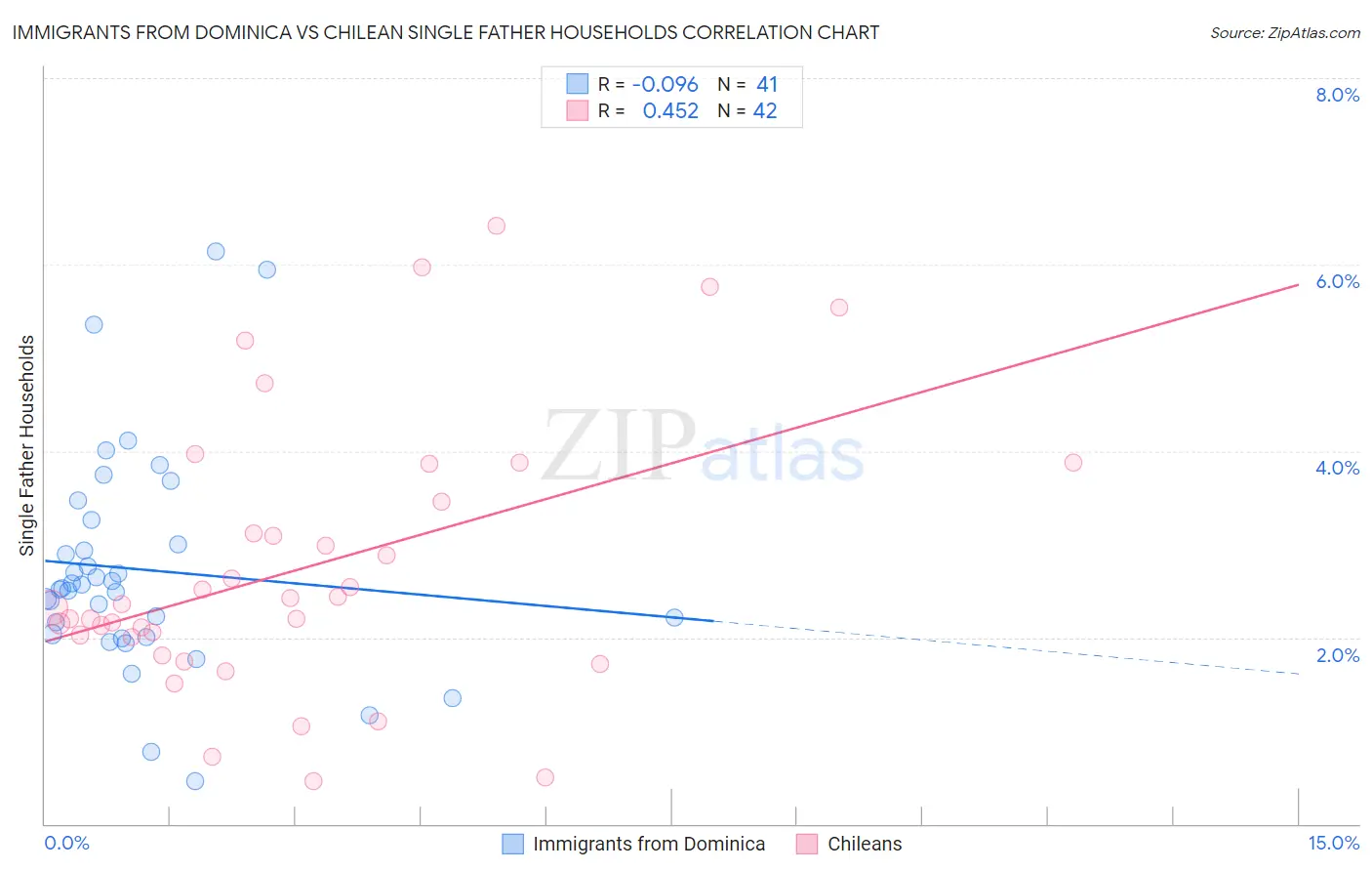 Immigrants from Dominica vs Chilean Single Father Households