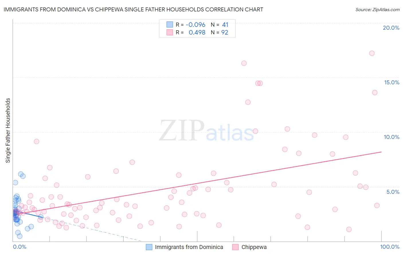 Immigrants from Dominica vs Chippewa Single Father Households