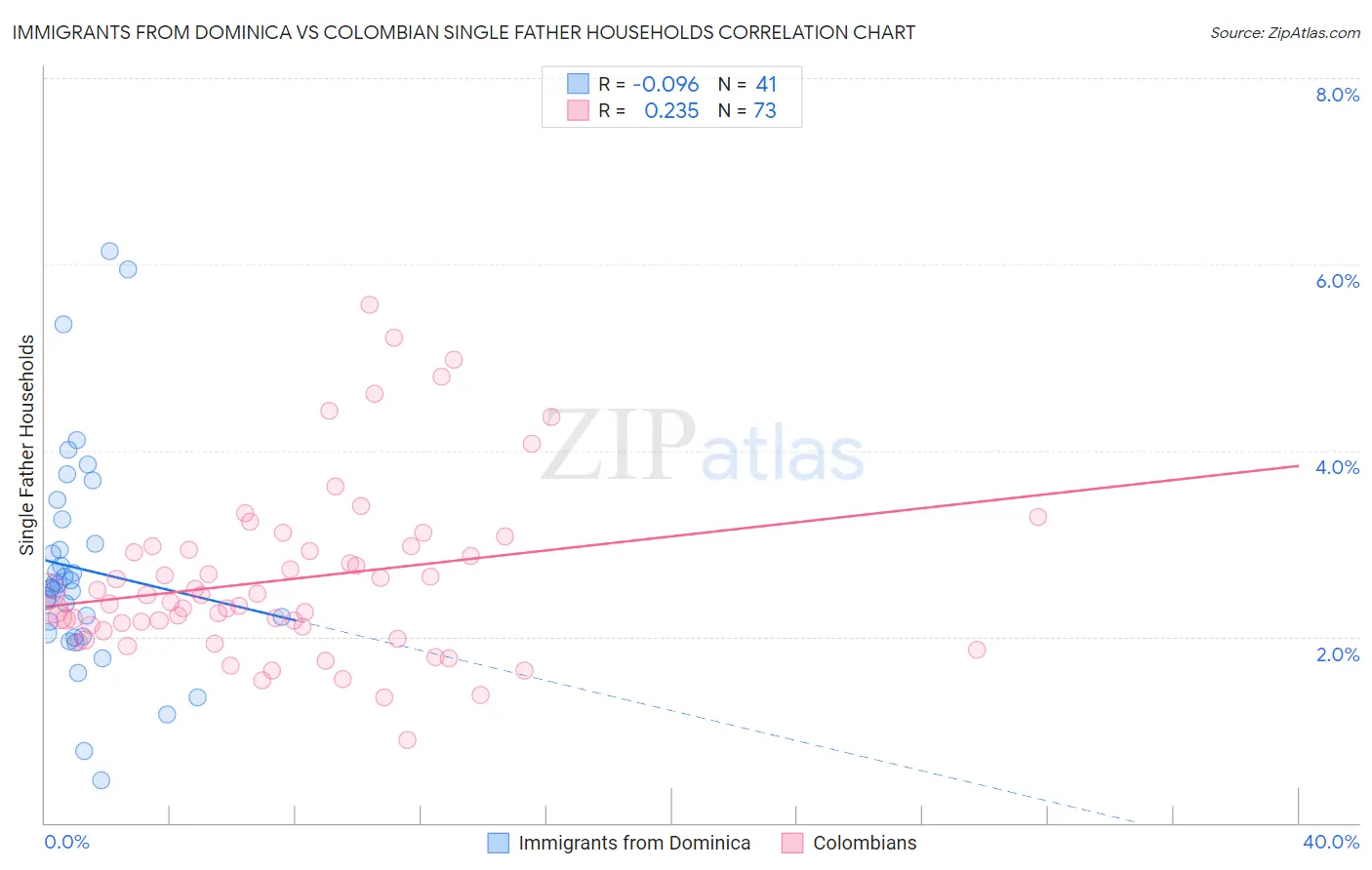 Immigrants from Dominica vs Colombian Single Father Households