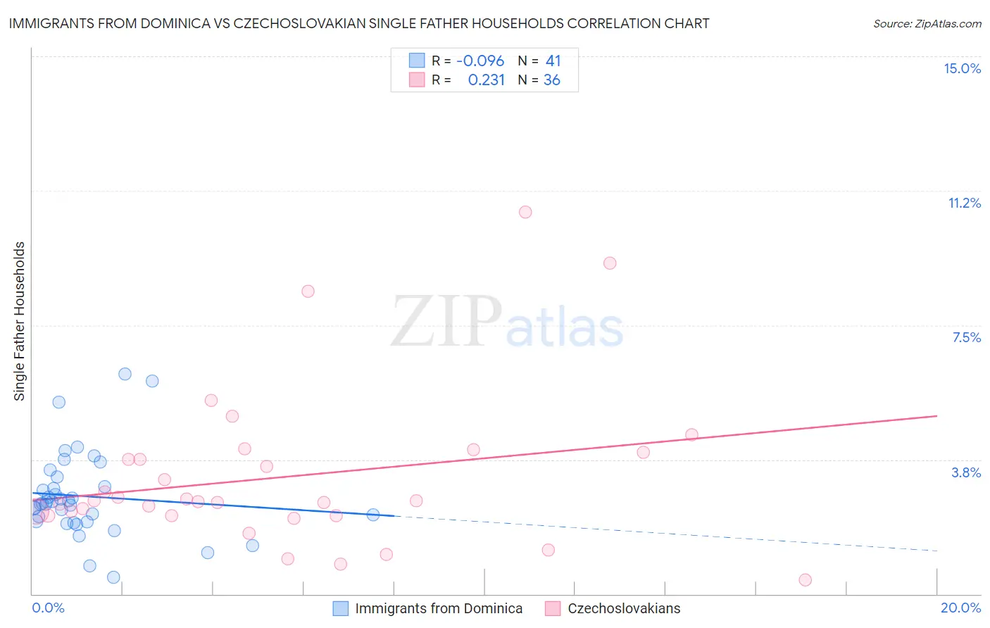 Immigrants from Dominica vs Czechoslovakian Single Father Households