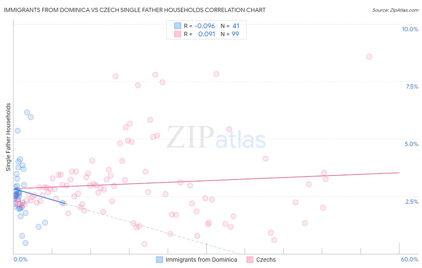 Immigrants from Dominica vs Czech Single Father Households