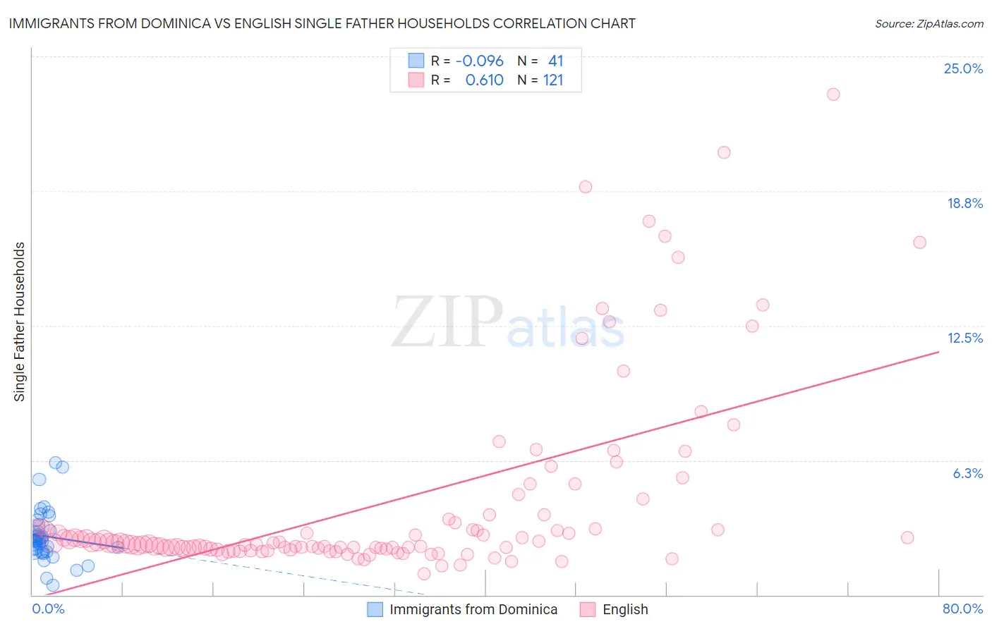 Immigrants from Dominica vs English Single Father Households