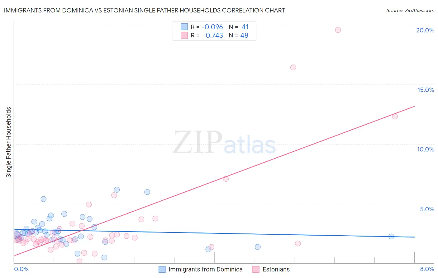 Immigrants from Dominica vs Estonian Single Father Households