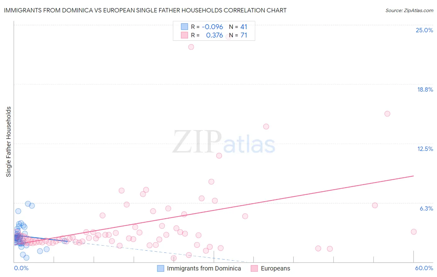 Immigrants from Dominica vs European Single Father Households