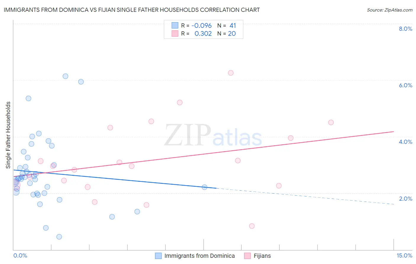 Immigrants from Dominica vs Fijian Single Father Households