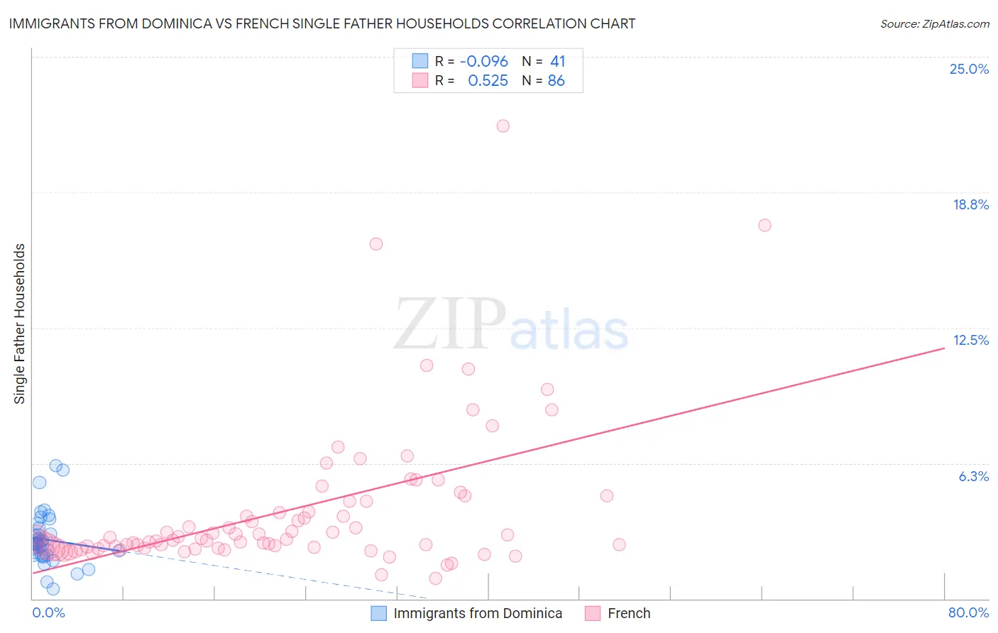 Immigrants from Dominica vs French Single Father Households