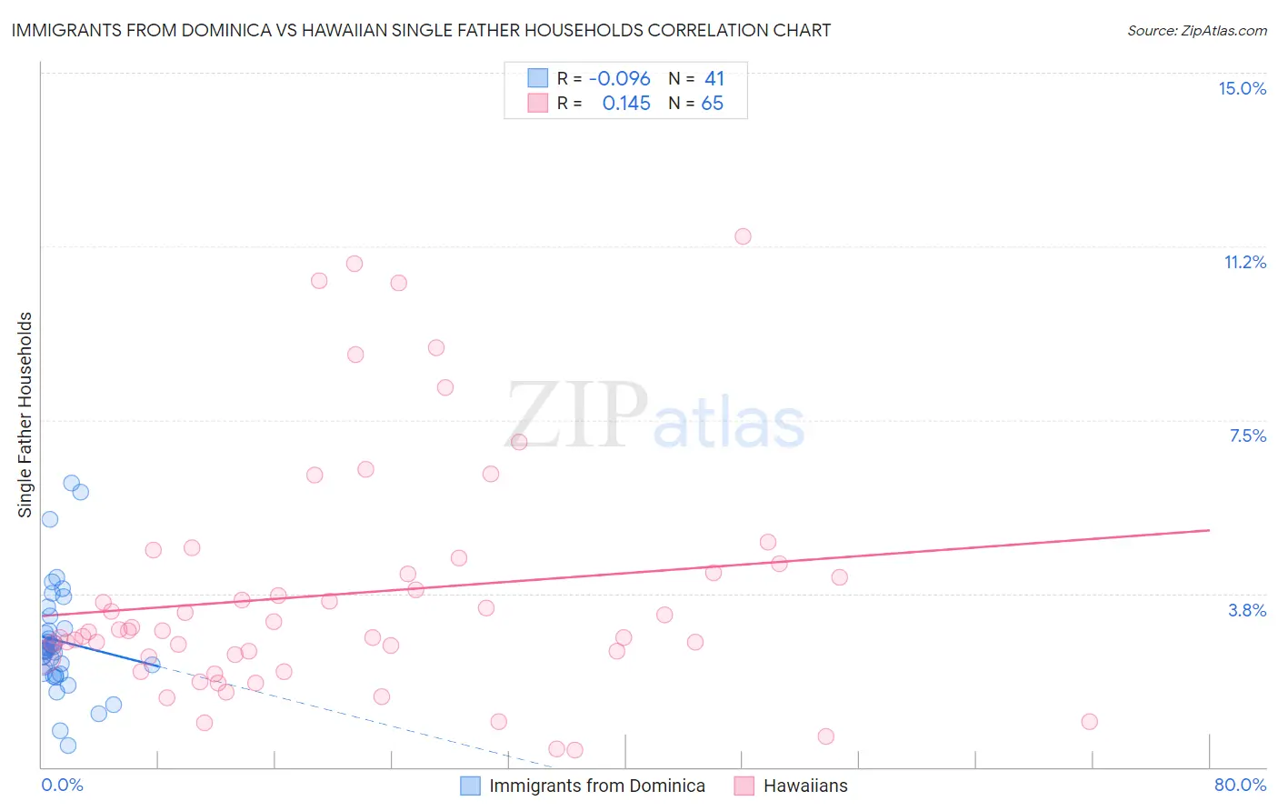 Immigrants from Dominica vs Hawaiian Single Father Households