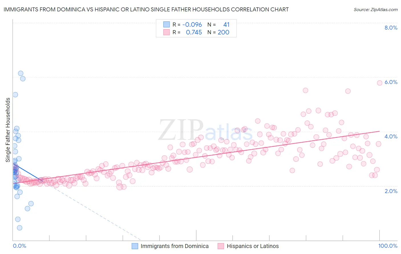 Immigrants from Dominica vs Hispanic or Latino Single Father Households