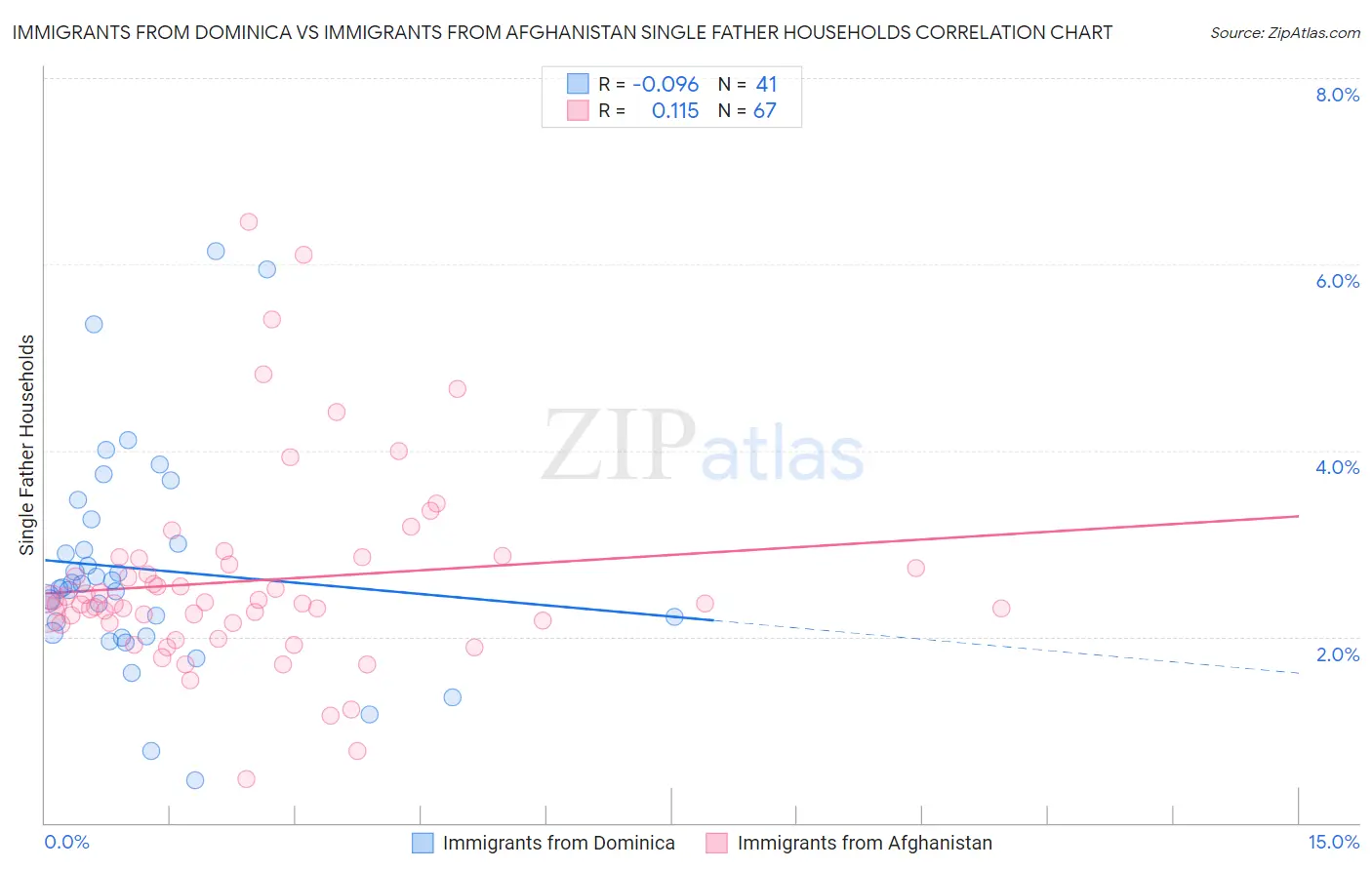 Immigrants from Dominica vs Immigrants from Afghanistan Single Father Households