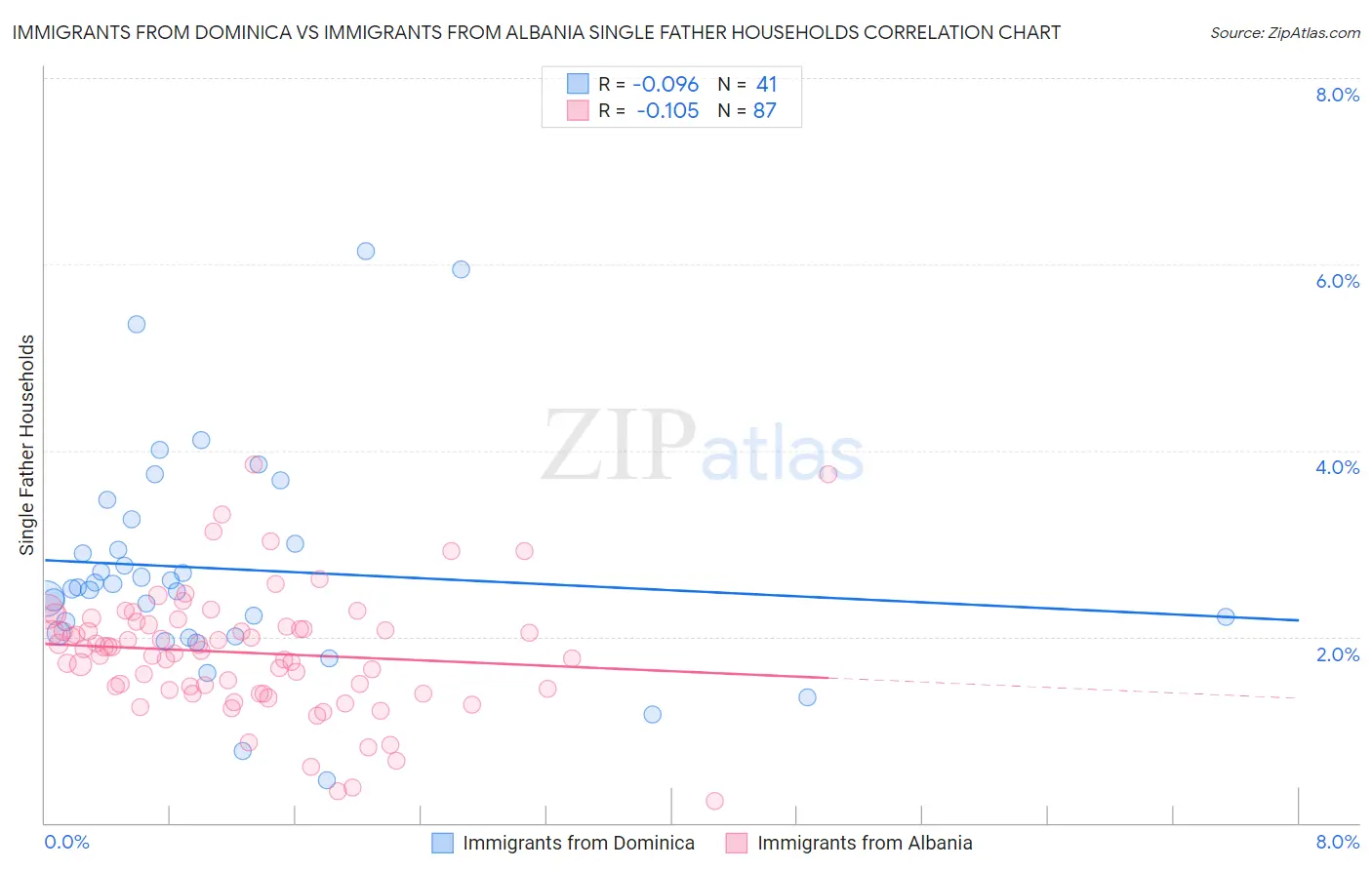 Immigrants from Dominica vs Immigrants from Albania Single Father Households