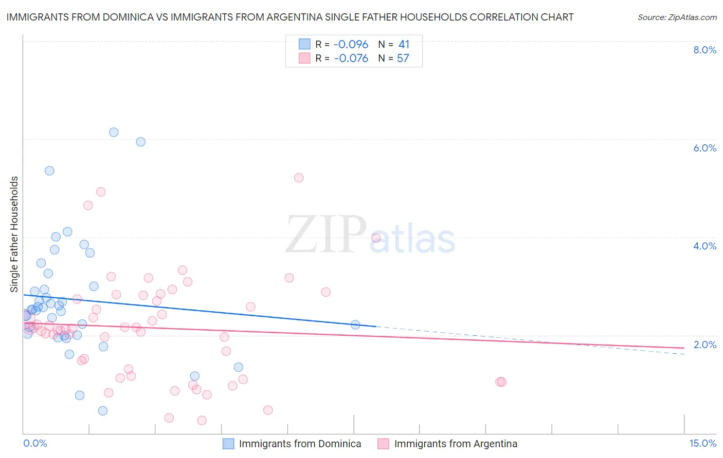 Immigrants from Dominica vs Immigrants from Argentina Single Father Households