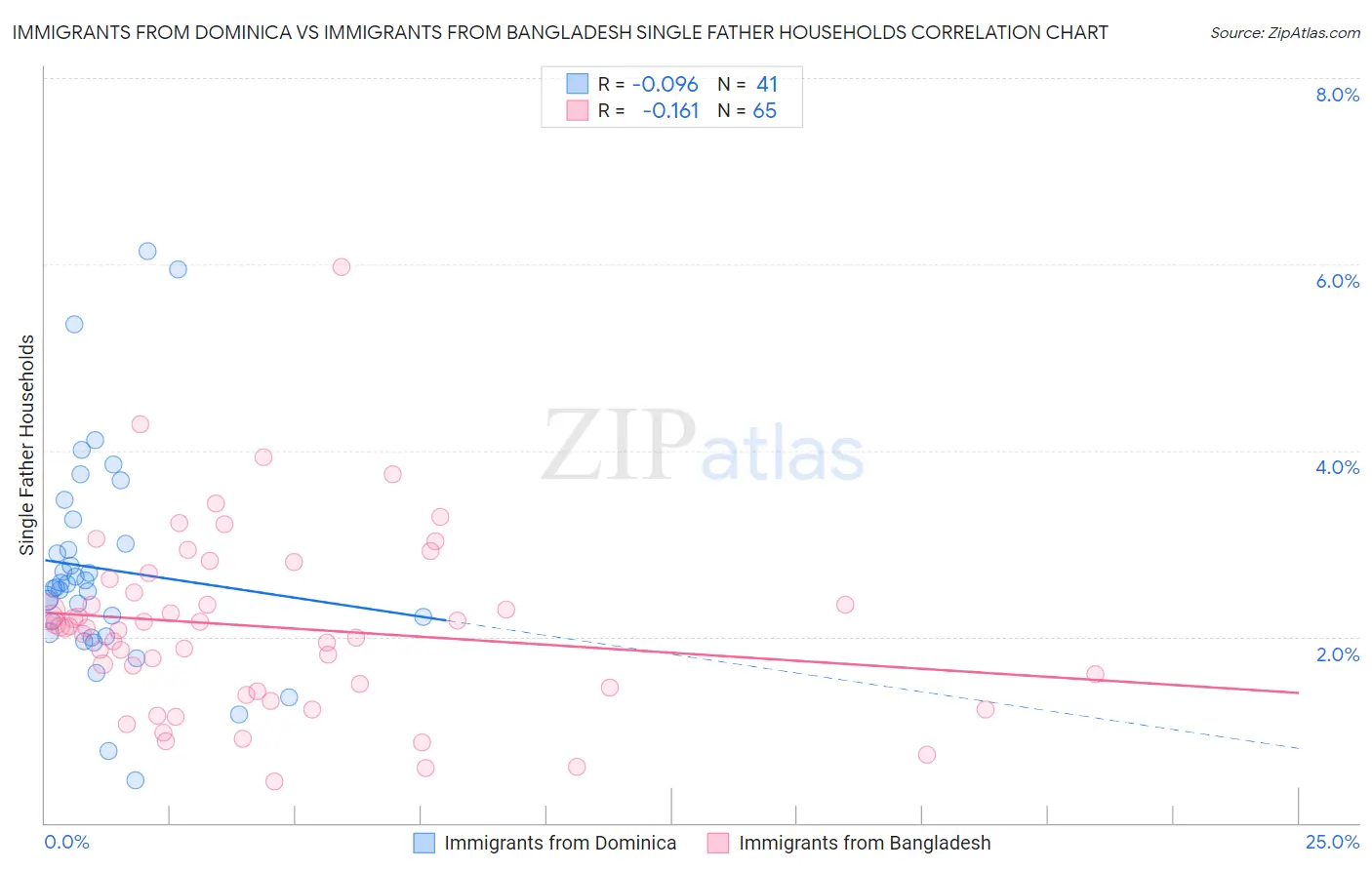 Immigrants from Dominica vs Immigrants from Bangladesh Single Father Households