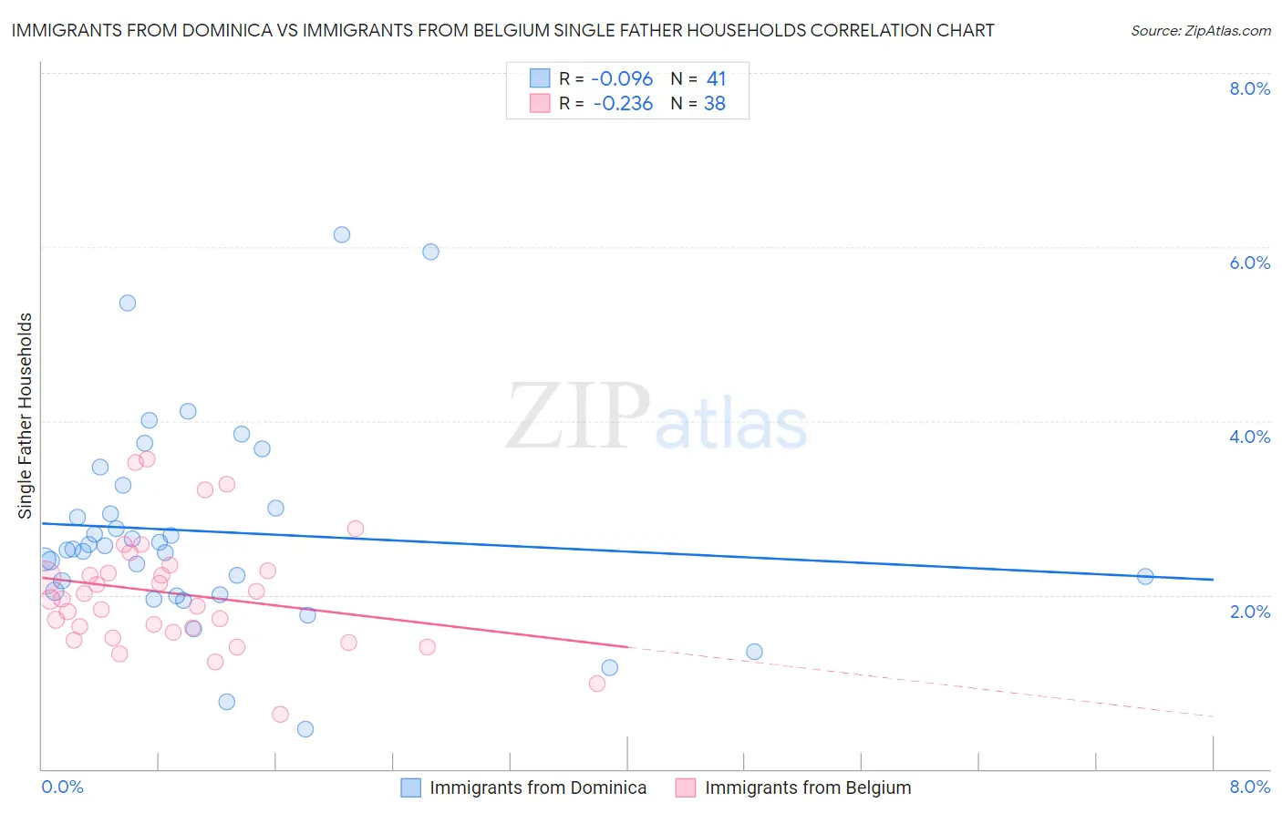 Immigrants from Dominica vs Immigrants from Belgium Single Father Households