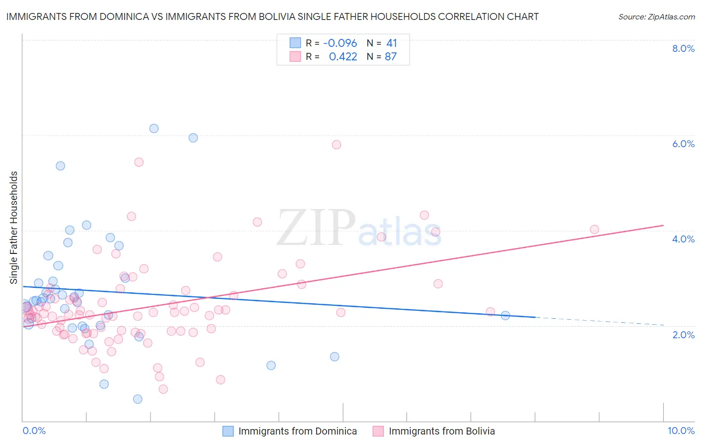 Immigrants from Dominica vs Immigrants from Bolivia Single Father Households