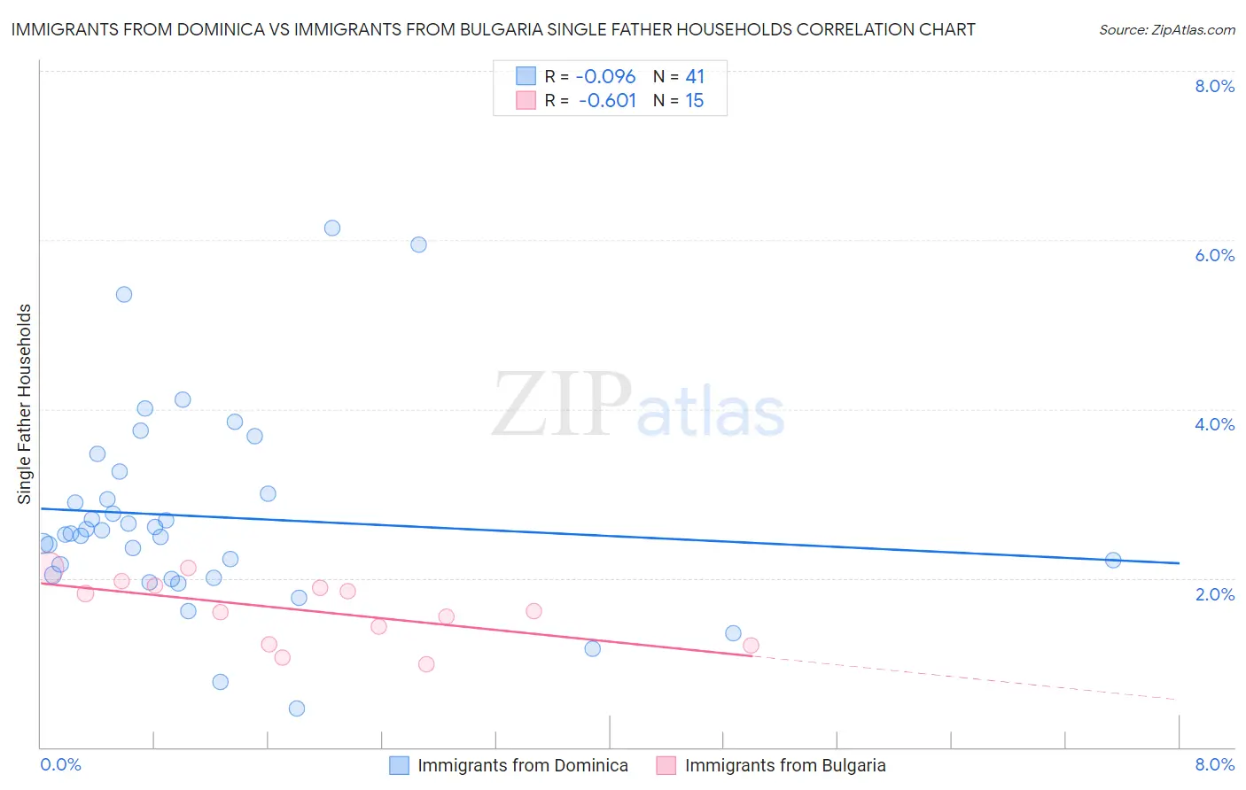 Immigrants from Dominica vs Immigrants from Bulgaria Single Father Households