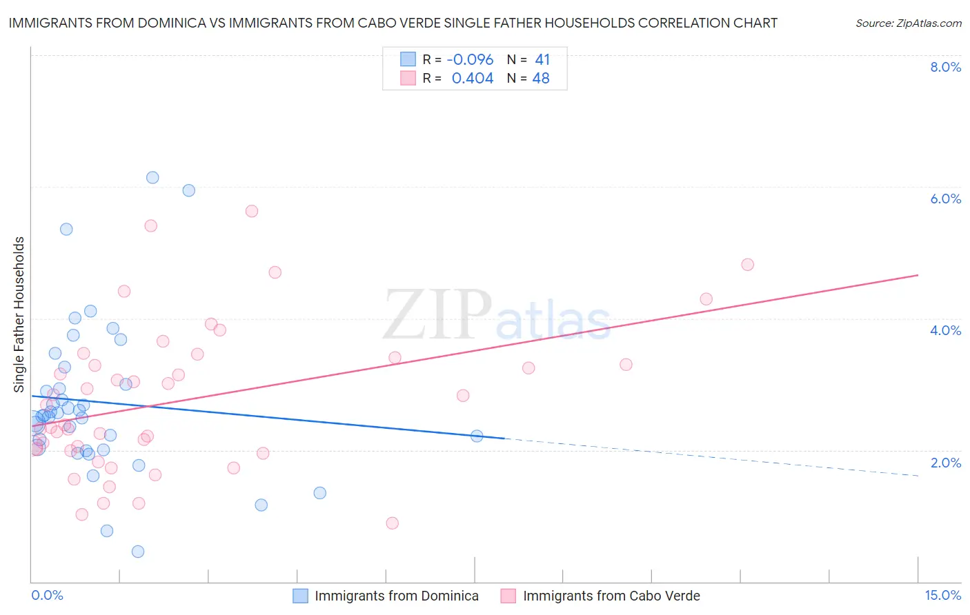 Immigrants from Dominica vs Immigrants from Cabo Verde Single Father Households