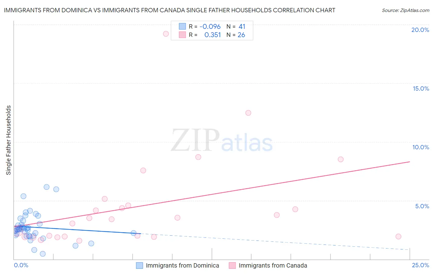 Immigrants from Dominica vs Immigrants from Canada Single Father Households