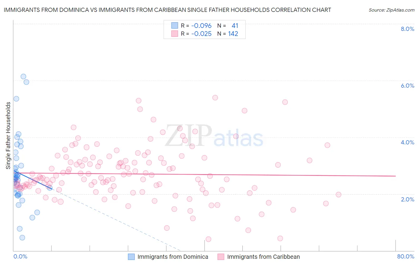 Immigrants from Dominica vs Immigrants from Caribbean Single Father Households