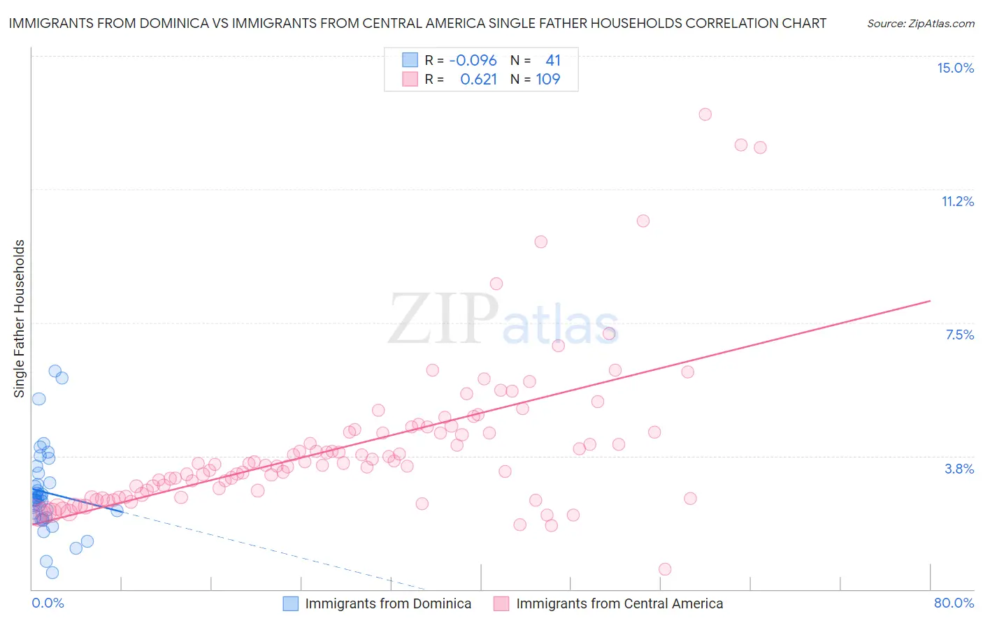 Immigrants from Dominica vs Immigrants from Central America Single Father Households