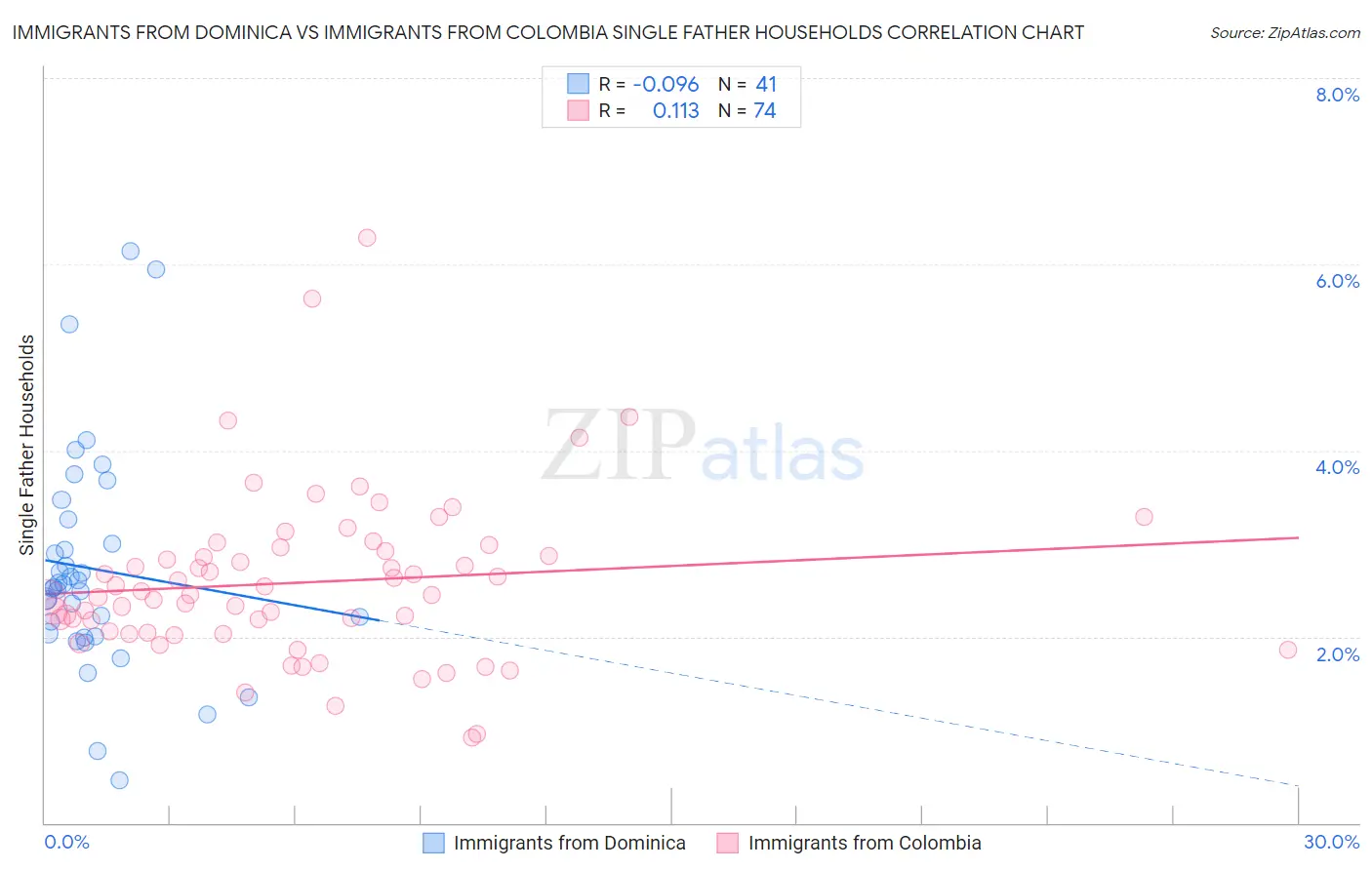 Immigrants from Dominica vs Immigrants from Colombia Single Father Households