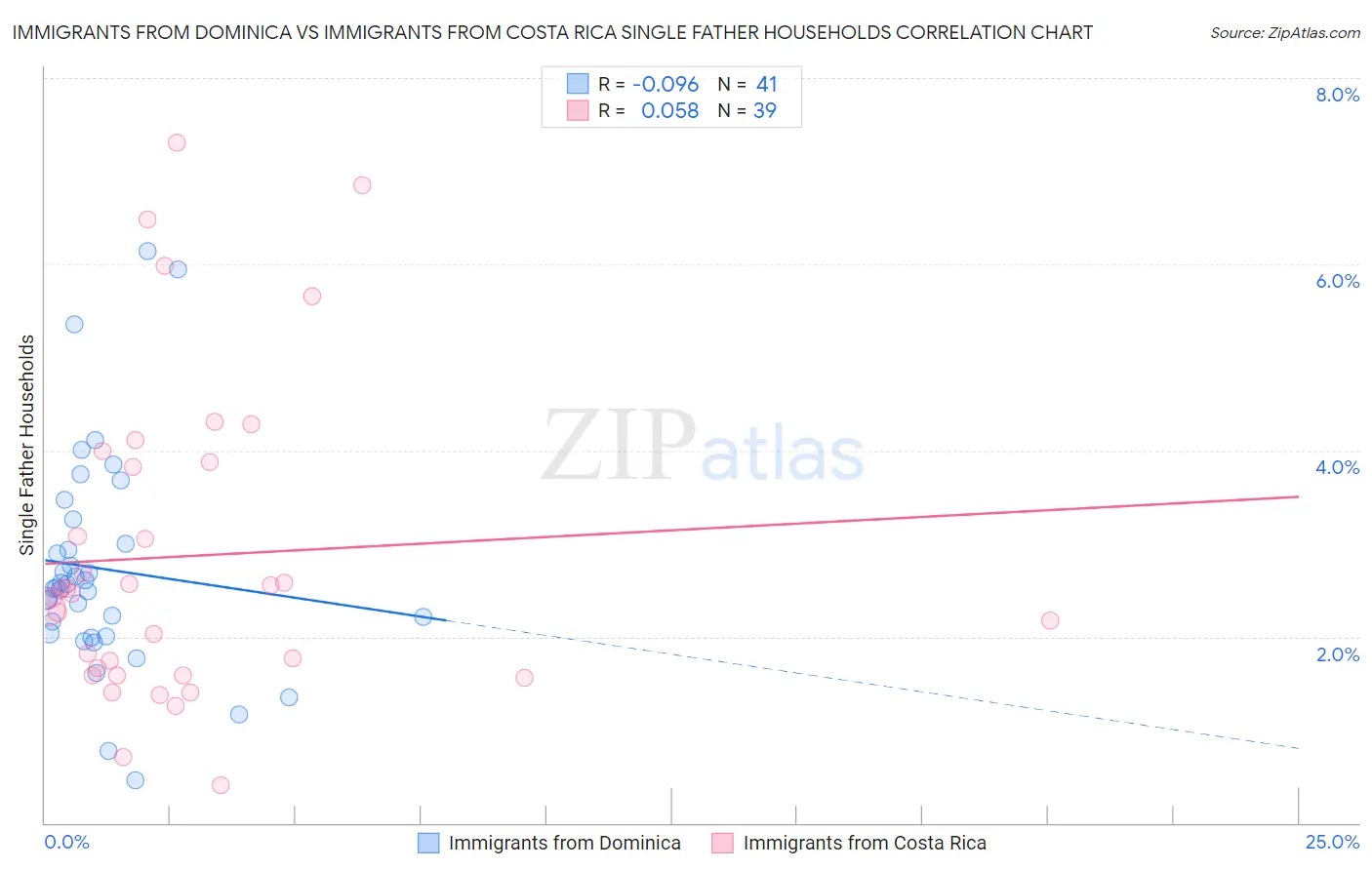 Immigrants from Dominica vs Immigrants from Costa Rica Single Father Households